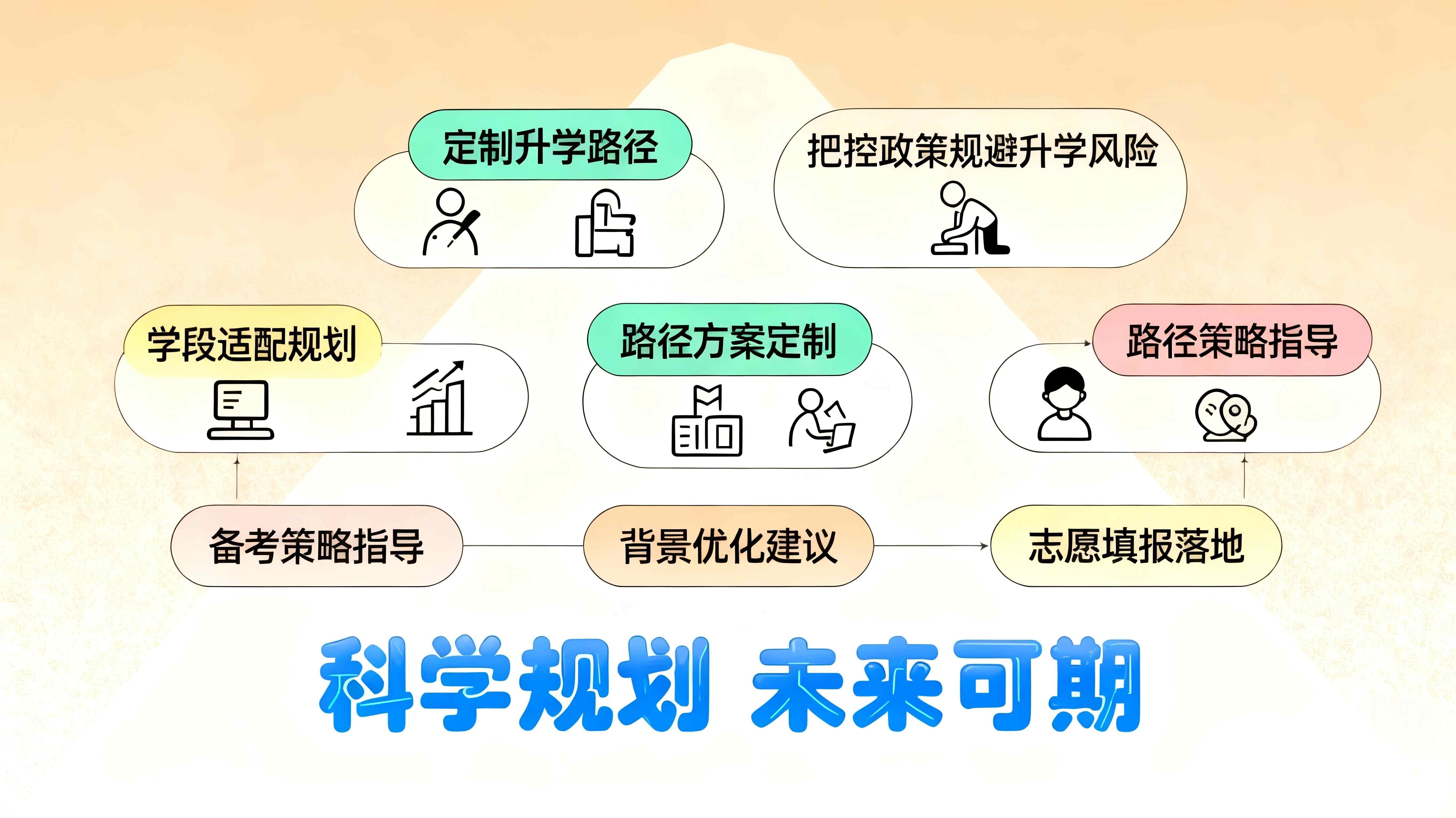 升学规划