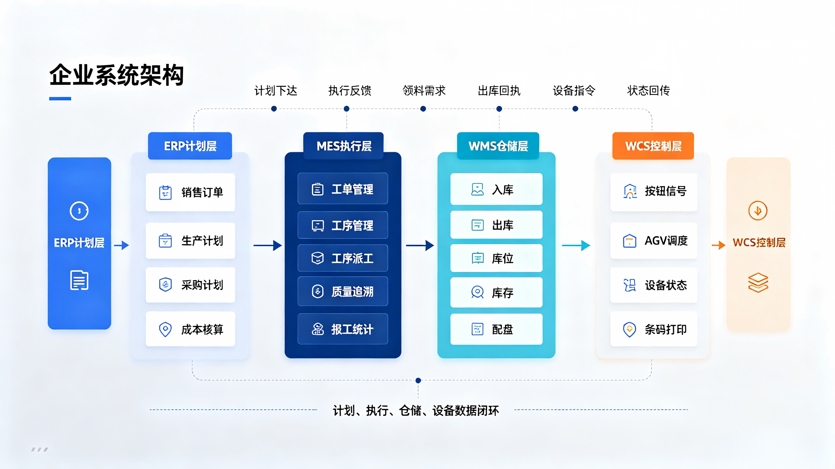 MES系统层级架构图