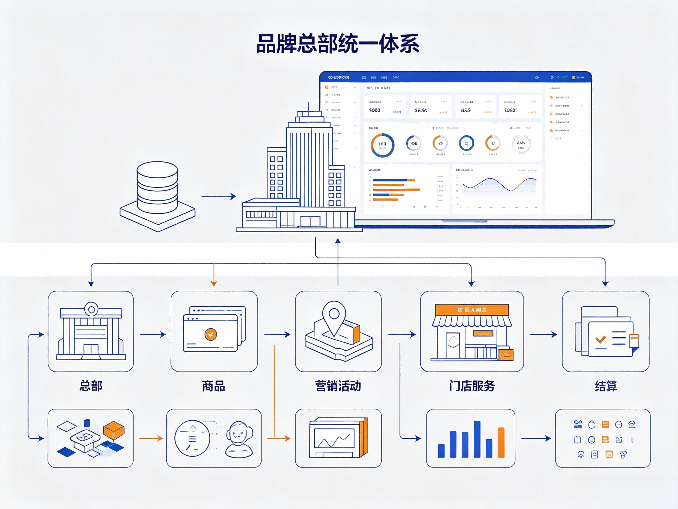 品牌直营体系